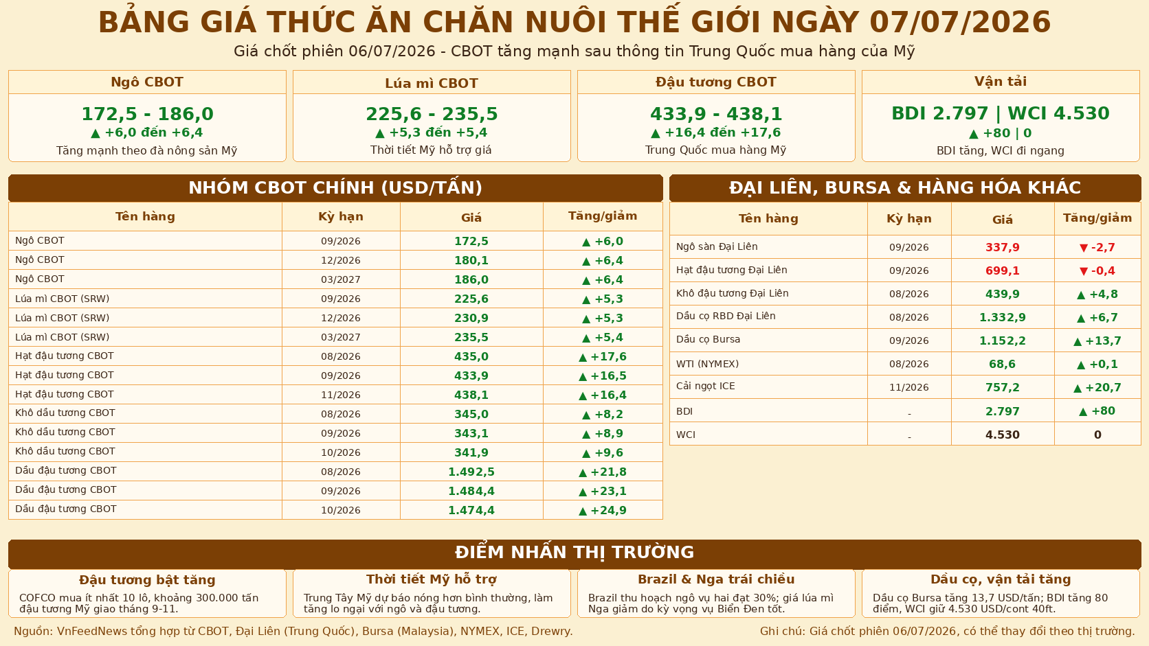 Global Feed Ingredient Prices on July 7, 2026: CBOT Soybeans Surge After China Buying News