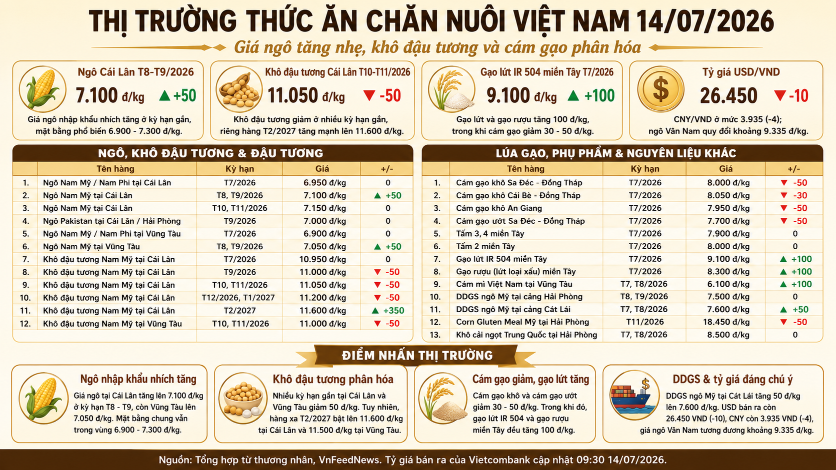 Vietnam Animal Feed Market on July 14, 2026: Corn Prices Edge Higher While Soybean Meal and Rice Bran Show Mixed Movements