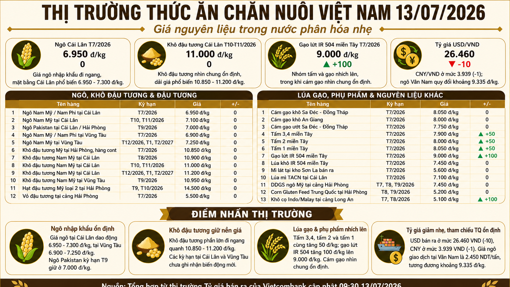 Vietnam Animal Feed Market on July 13, 2026: Rice and By-product Prices Edge Higher