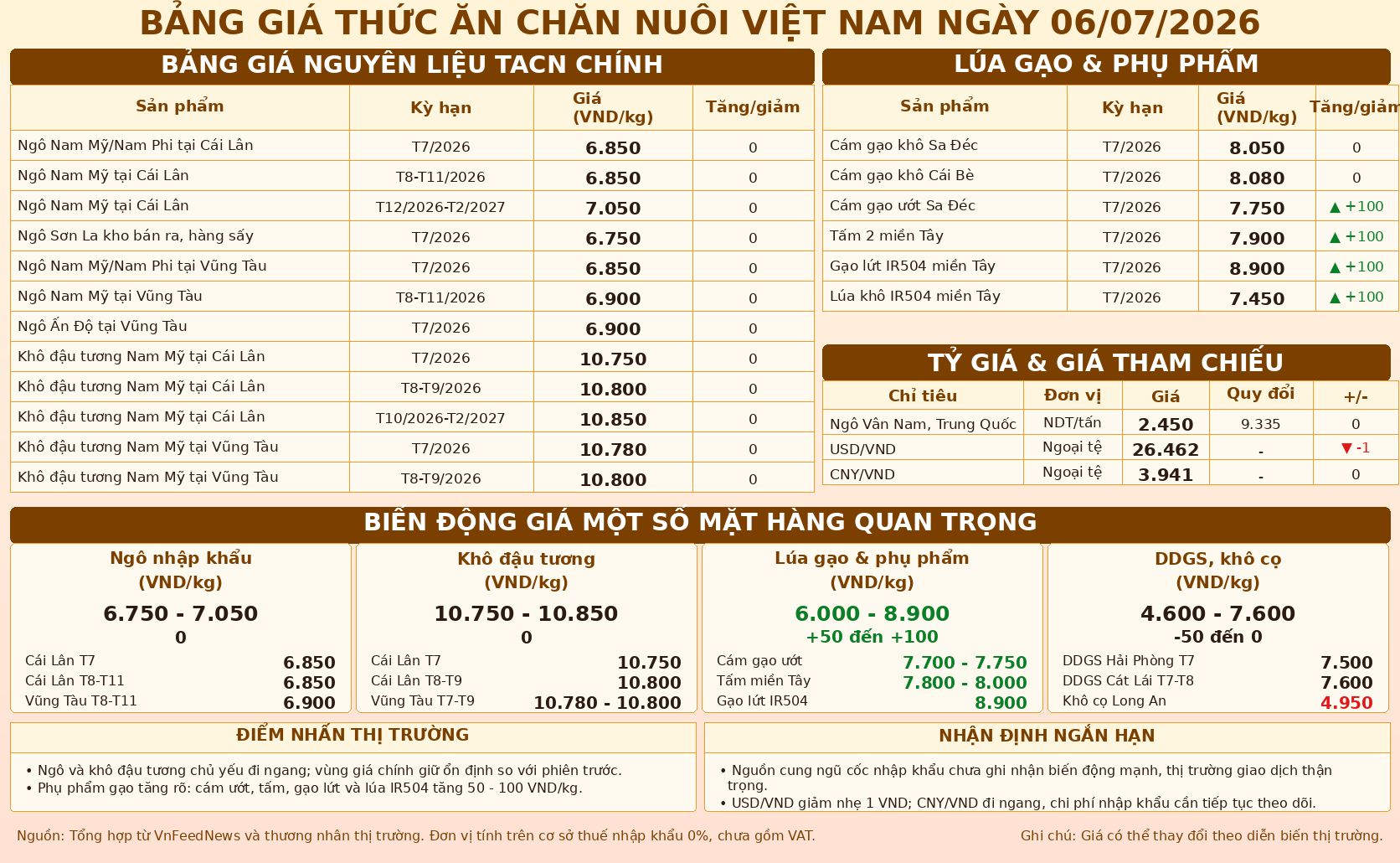 Vietnam Animal Feed Ingredient Prices on July 6, 2026: Rice By-products Rise While Corn and Soybean Meal Stay Stable