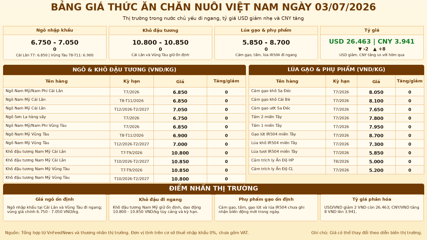 Vietnam Animal Feed Market Update on July 3, 2026: Domestic Prices Mostly Stable, USD Falls Slightly While CNY Rises