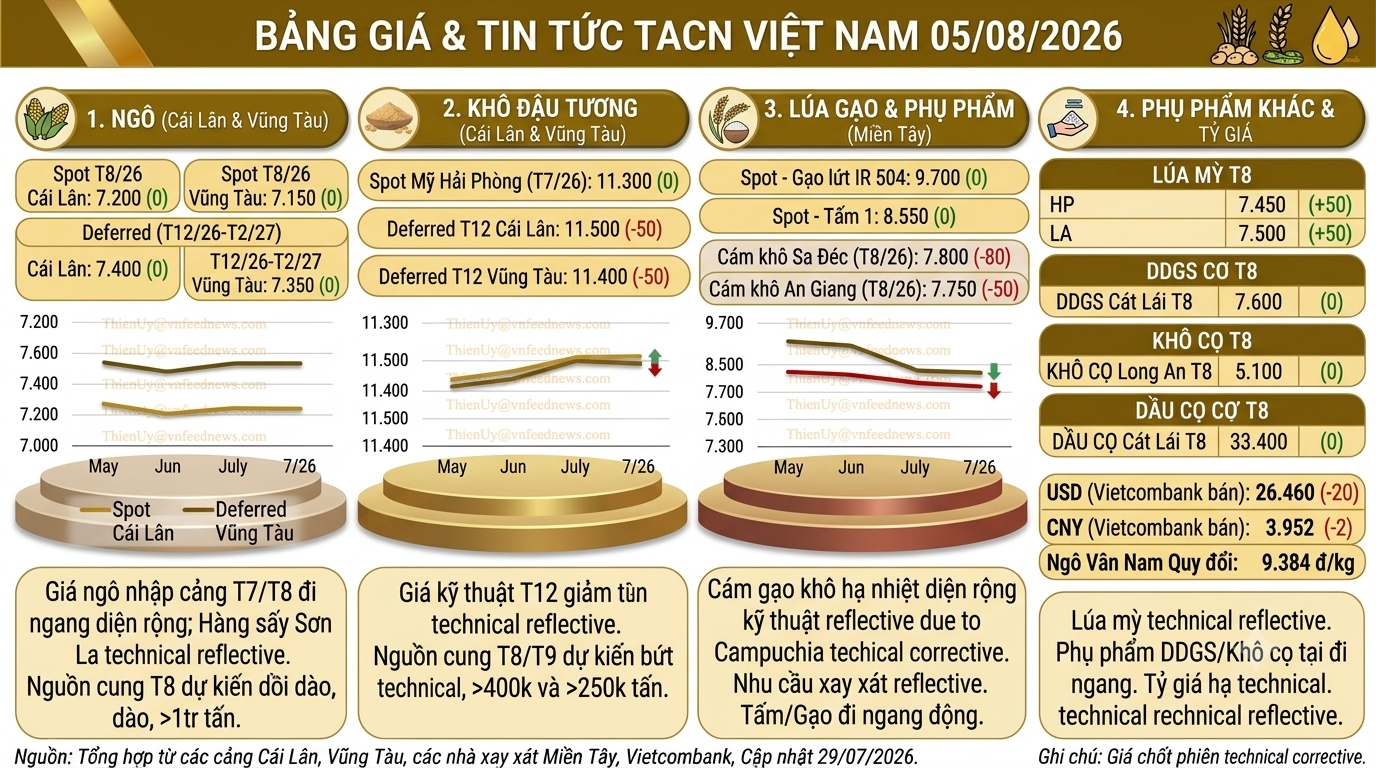 Vietnam Feed Market (Aug 5, 2026): Imported Corn Holds Flat, Deferred Soybean Meal & Rice Bran Ease