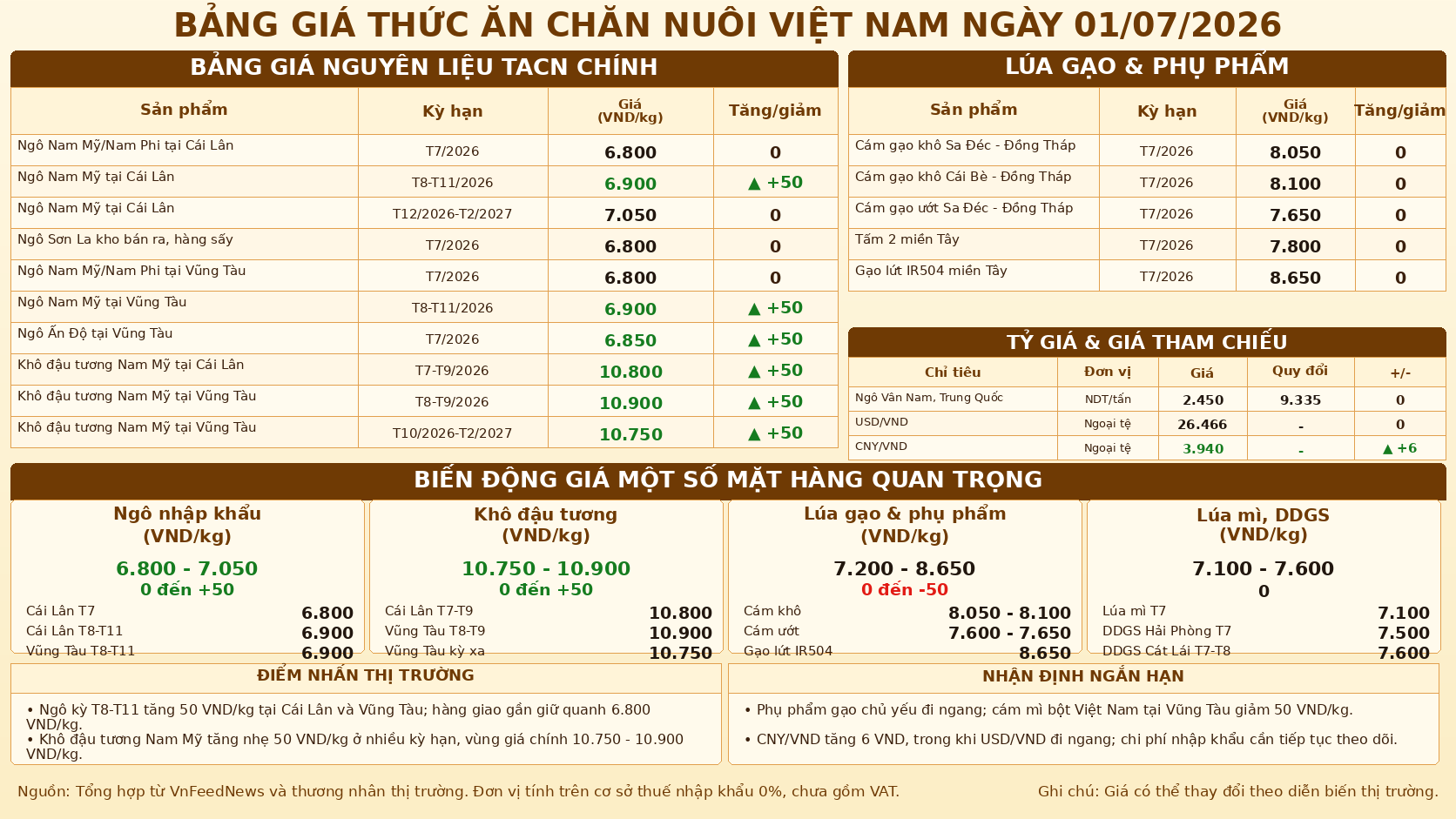 Vietnam Animal Feed Market Update on July 1, 2026: Corn and Soybean Meal Edge Higher, Rice By-products Stay Stable