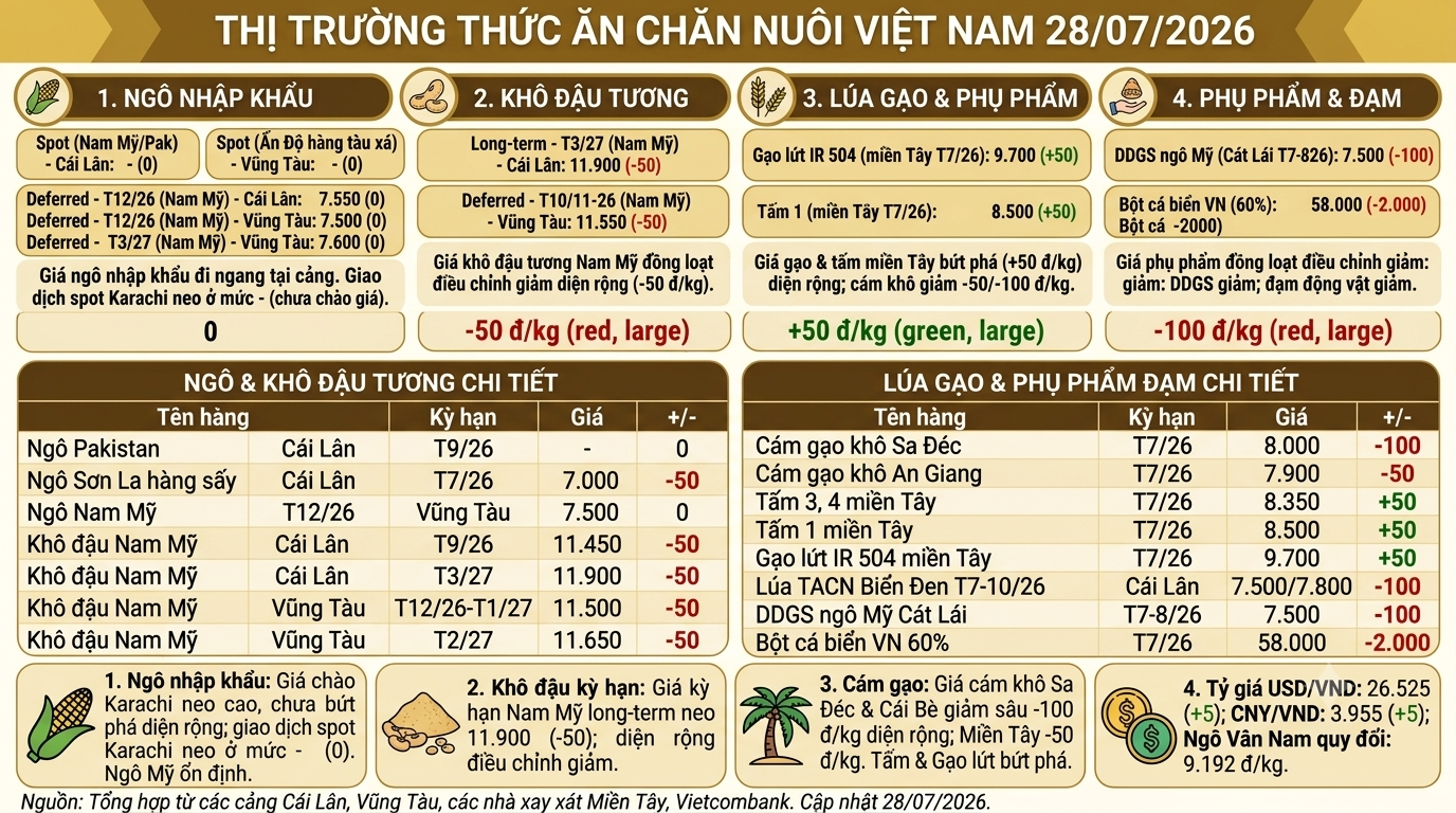 Vietnam Feed Market Report (July 28, 2026): Soybean Meal Edges Down While Local Rice Byproducts Surge