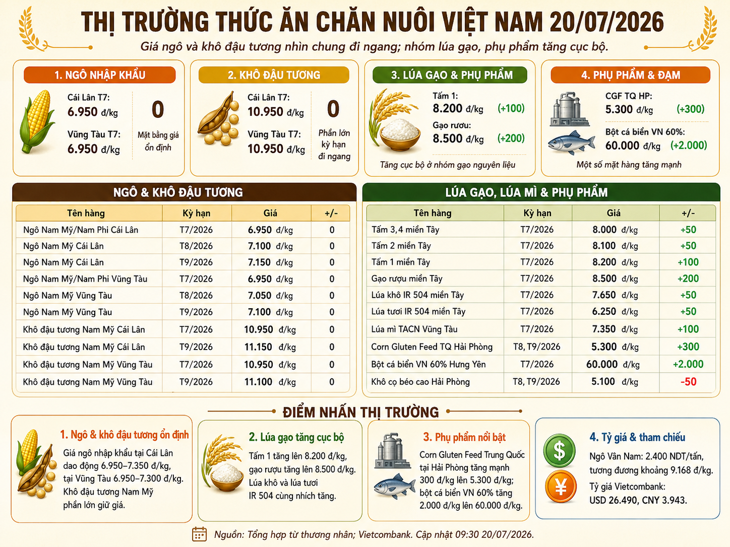 Vietnam Animal Feed Market on July 20, 2026: Corn and Soybean Meal Remain Stable While Rice Products Rise