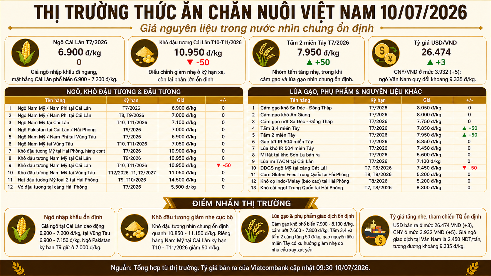 Vietnam Animal Feed Market on July 10, 2026: Ingredient Prices Remain Largely Stable
