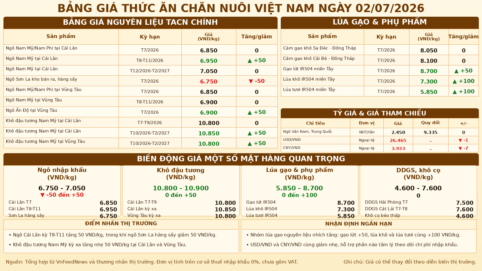 Vietnam Animal Feed Market Update on July 2, 2026: Corn Mixed, Soybean Meal Edges Higher, Rice Ingredients Rise