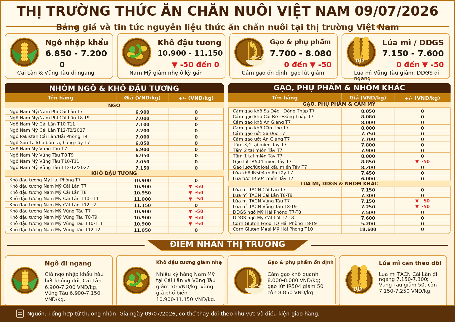 Vietnam Animal Feed Ingredient Prices on July 09, 2026: Corn Stable, Soybean Meal and Wheat Slightly Lower