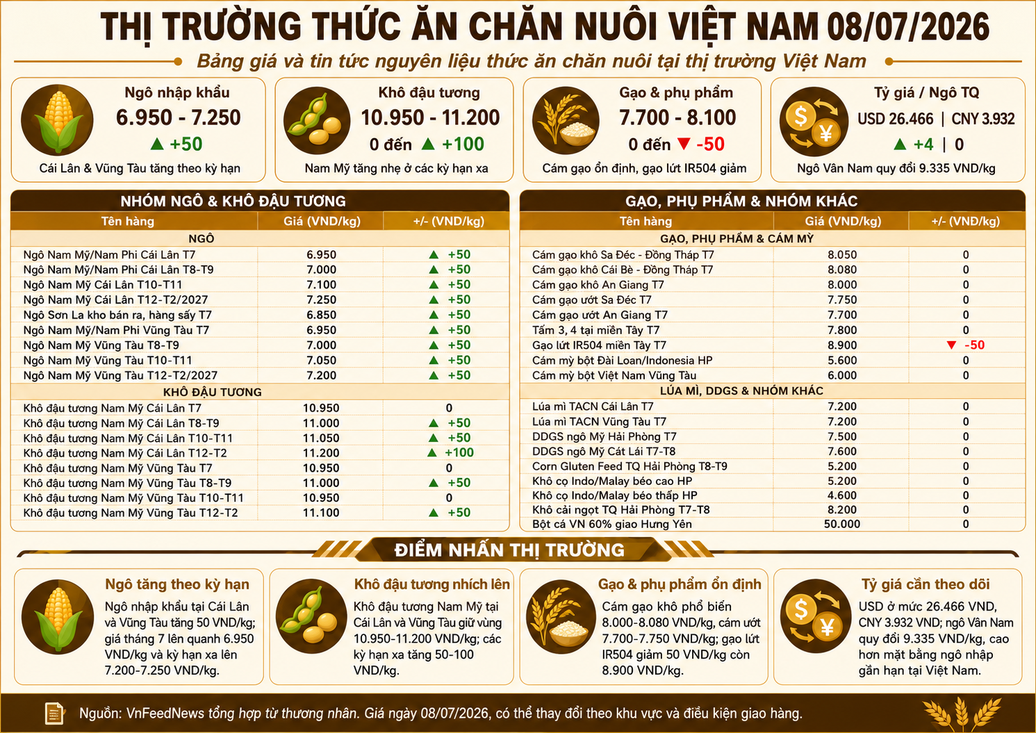 Vietnam Feed Ingredient Market Update at 14:30 on July 8, 2026: Nearby Corn Prices Rise, DDGS and Palm Kernel Meal Edge Higher