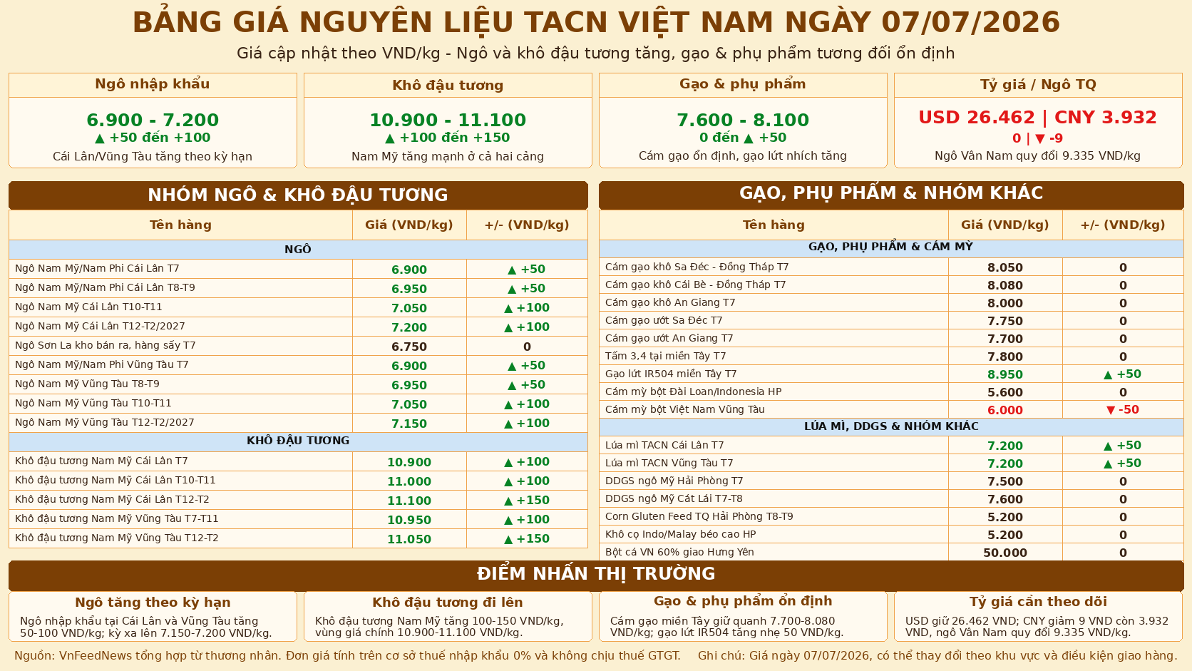 Vietnam Feed Ingredient Prices on July 7, 2026: Corn and Soybean Meal Continue to Rise